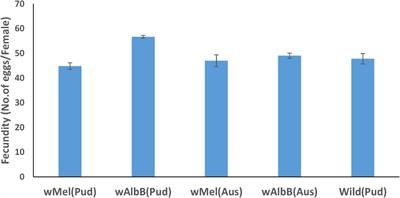 Studies on the fitness characteristics of wMel- and wAlbB-introgressed Aedes aegypti (Pud) lines in comparison with wMel- and wAlbB-transinfected Aedes aegypti (Aus) and wild-type Aedes aegypti (Pud) lines